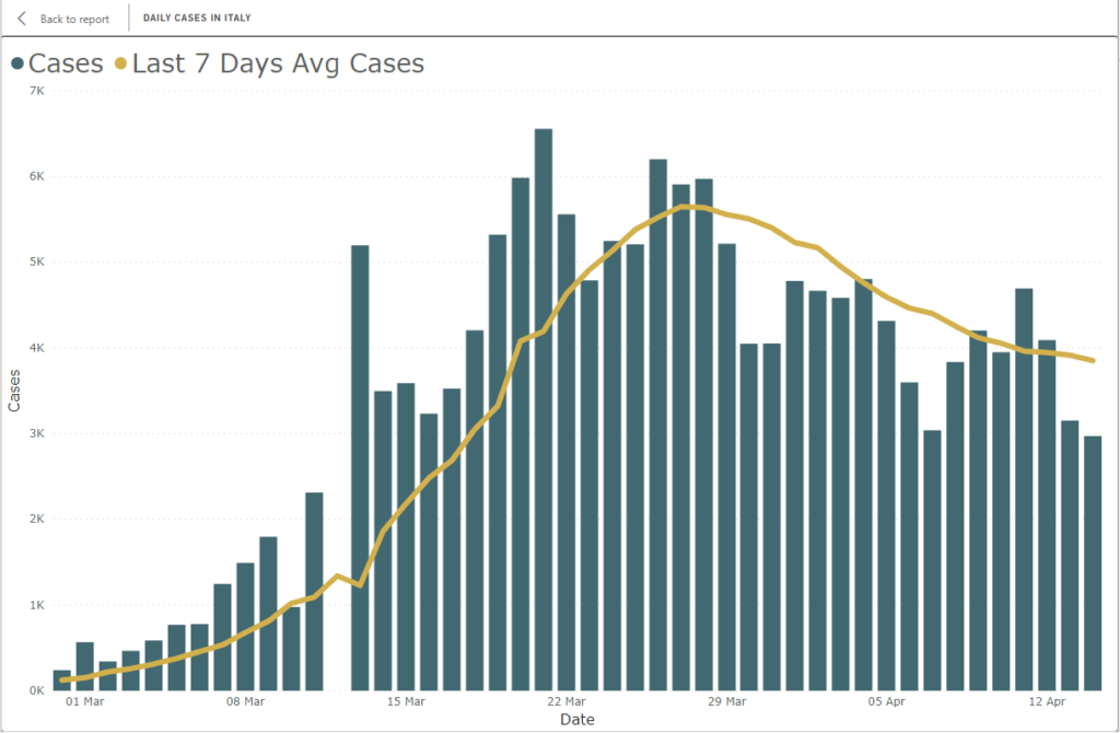 Covid19 How is the outbreak growing? A deep dive analysis with Power